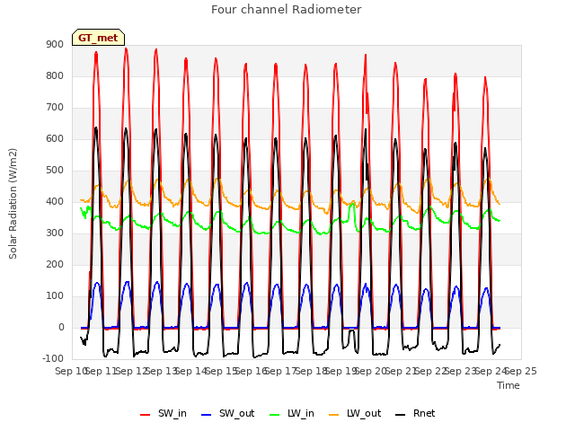 plot of Four channel Radiometer