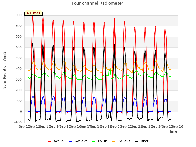 plot of Four channel Radiometer