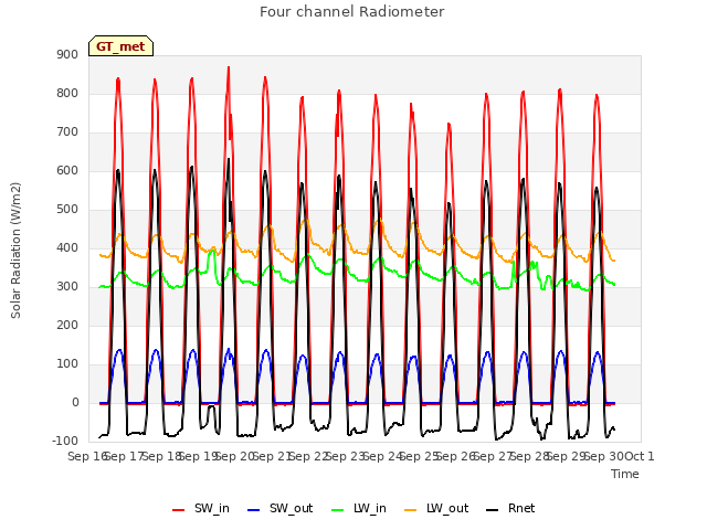 plot of Four channel Radiometer