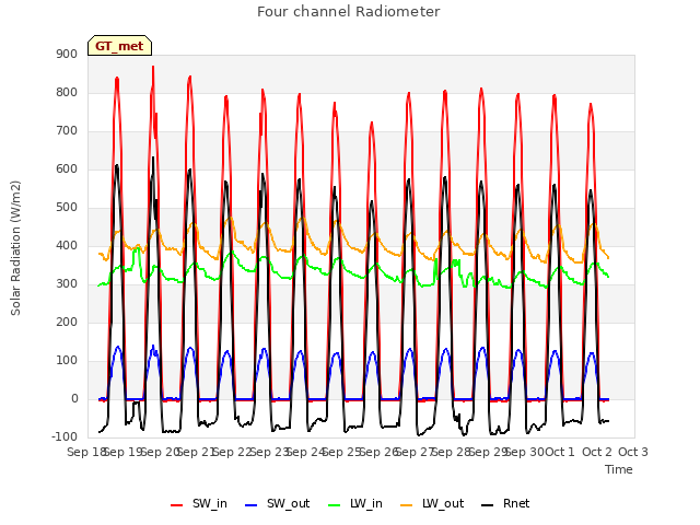 plot of Four channel Radiometer