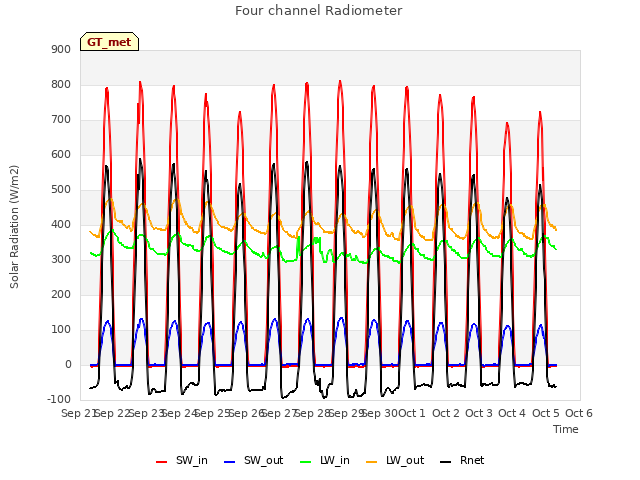 plot of Four channel Radiometer