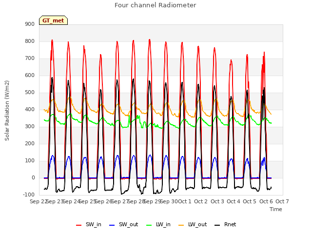 plot of Four channel Radiometer