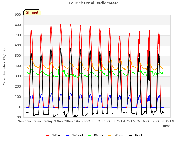 plot of Four channel Radiometer