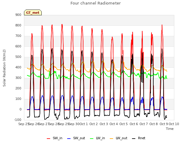 plot of Four channel Radiometer