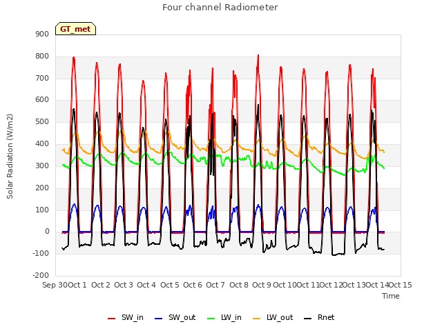 plot of Four channel Radiometer