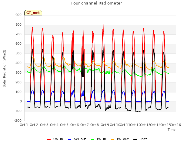plot of Four channel Radiometer