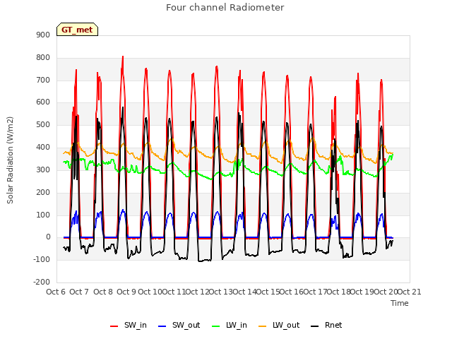 plot of Four channel Radiometer