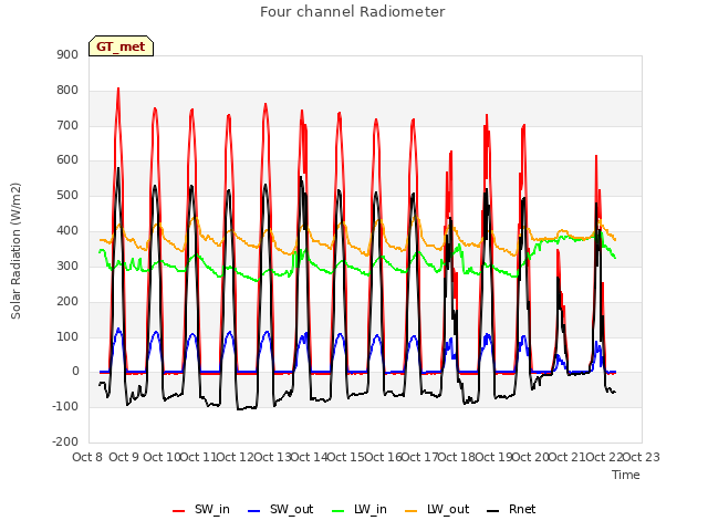 plot of Four channel Radiometer