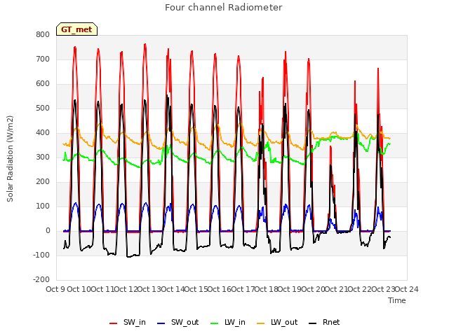 plot of Four channel Radiometer