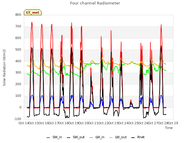 plot of Four channel Radiometer
