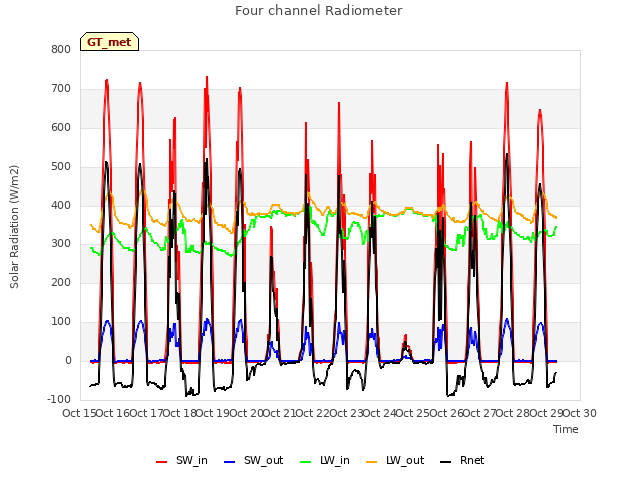 plot of Four channel Radiometer