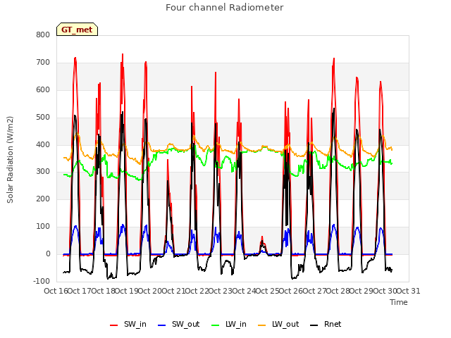 plot of Four channel Radiometer