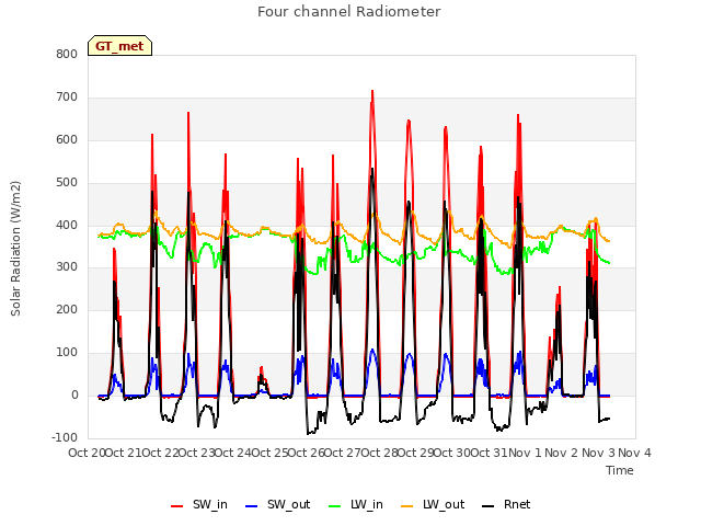 plot of Four channel Radiometer