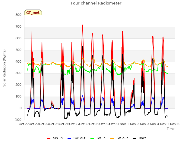 plot of Four channel Radiometer