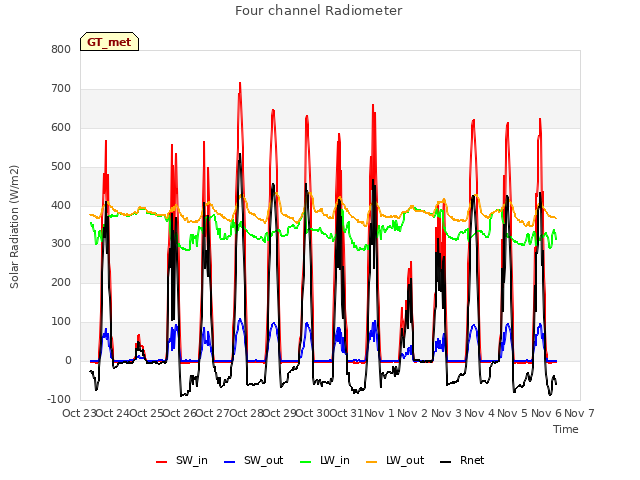 plot of Four channel Radiometer