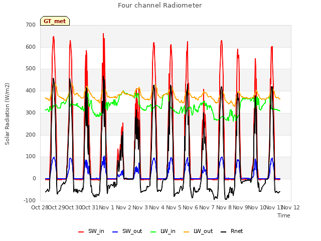plot of Four channel Radiometer