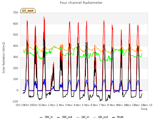 plot of Four channel Radiometer
