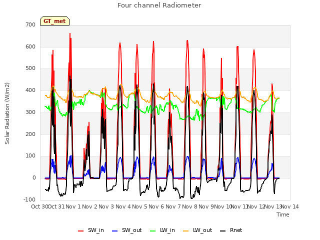 plot of Four channel Radiometer