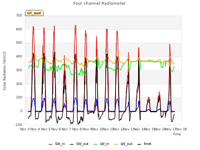 plot of Four channel Radiometer