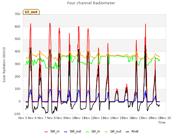 plot of Four channel Radiometer