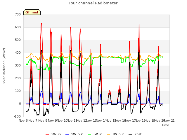 plot of Four channel Radiometer