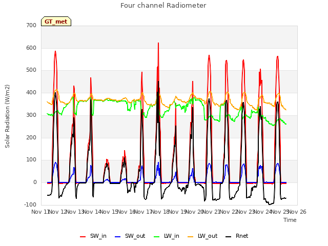 plot of Four channel Radiometer
