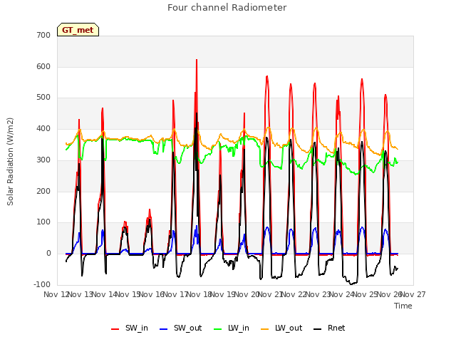 plot of Four channel Radiometer