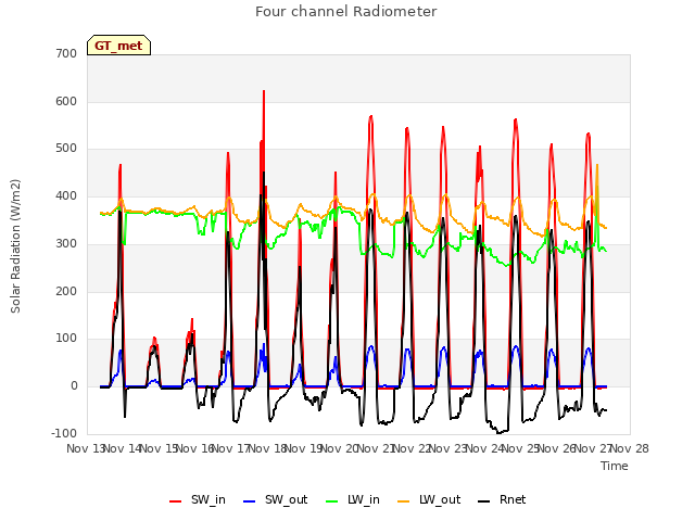 plot of Four channel Radiometer