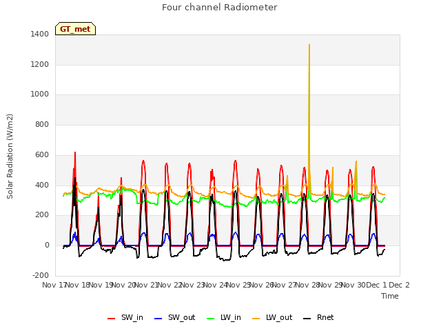 plot of Four channel Radiometer