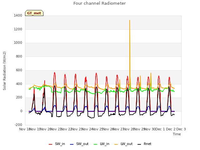 plot of Four channel Radiometer