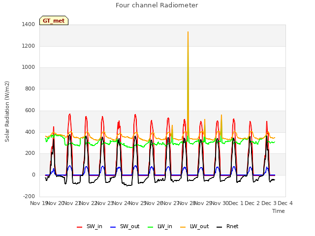 plot of Four channel Radiometer