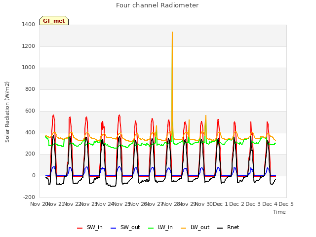 plot of Four channel Radiometer