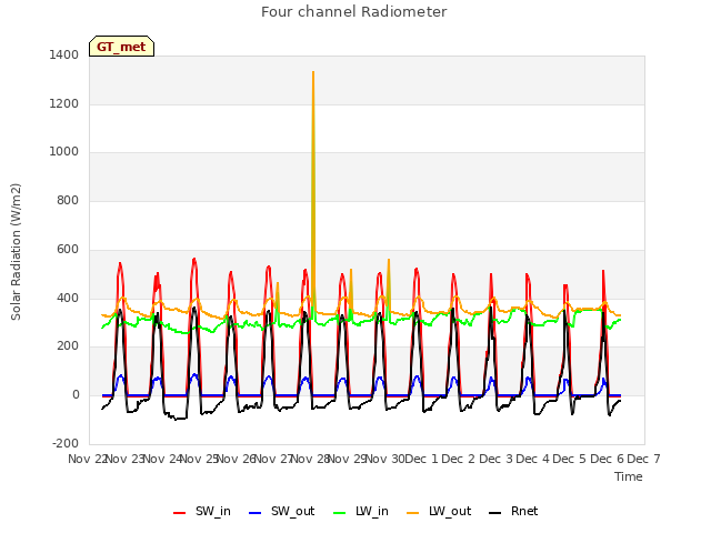 plot of Four channel Radiometer