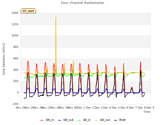 plot of Four channel Radiometer