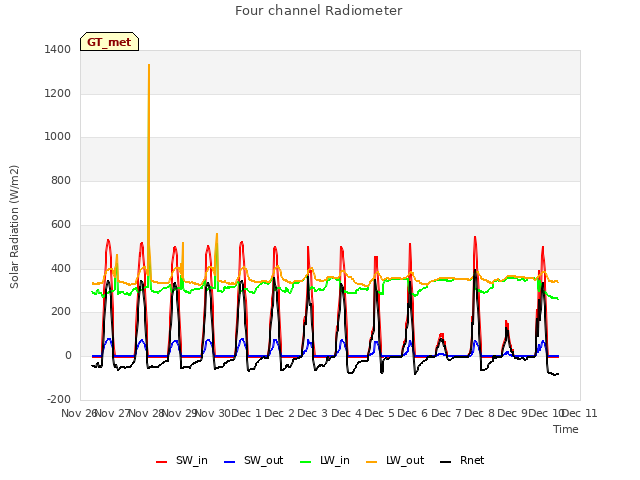 plot of Four channel Radiometer