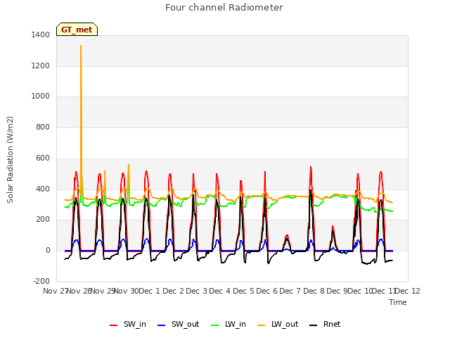 plot of Four channel Radiometer