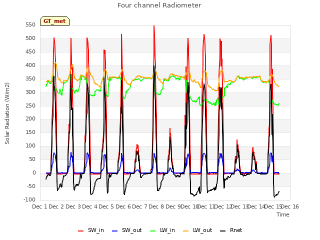 plot of Four channel Radiometer