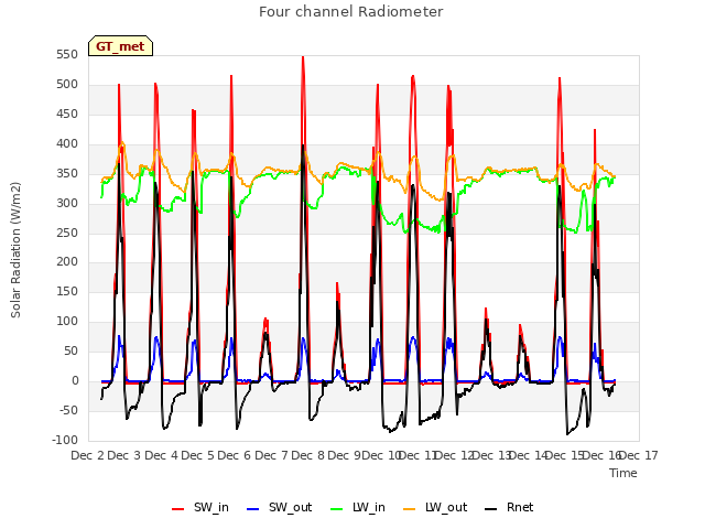 plot of Four channel Radiometer