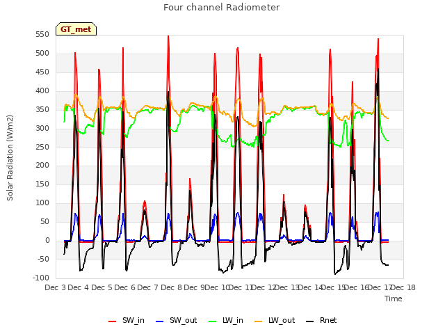 plot of Four channel Radiometer