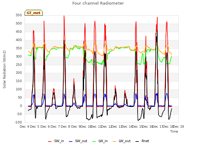 plot of Four channel Radiometer