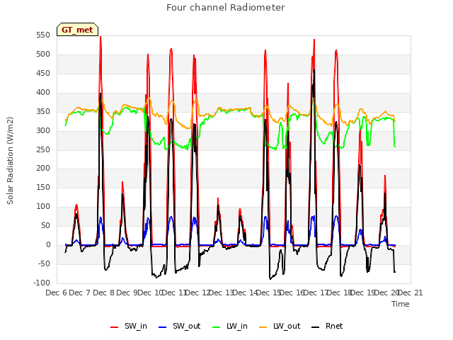 plot of Four channel Radiometer