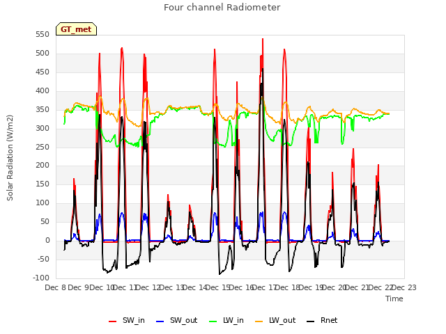 plot of Four channel Radiometer