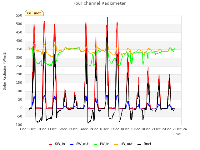 plot of Four channel Radiometer