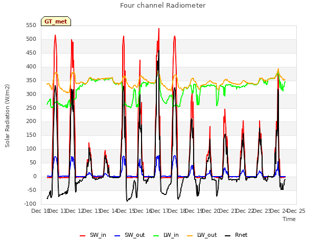 plot of Four channel Radiometer