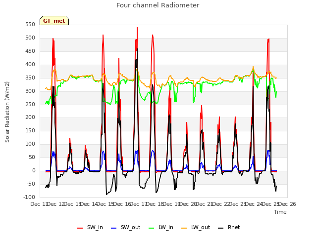 plot of Four channel Radiometer