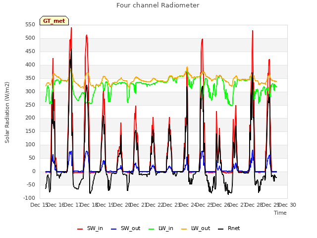 plot of Four channel Radiometer