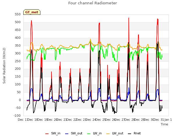 plot of Four channel Radiometer
