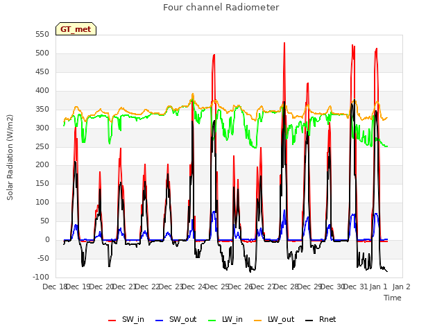 plot of Four channel Radiometer