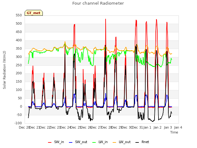 plot of Four channel Radiometer