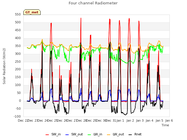 plot of Four channel Radiometer